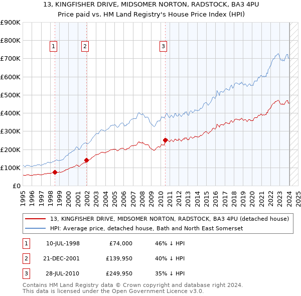 13, KINGFISHER DRIVE, MIDSOMER NORTON, RADSTOCK, BA3 4PU: Price paid vs HM Land Registry's House Price Index