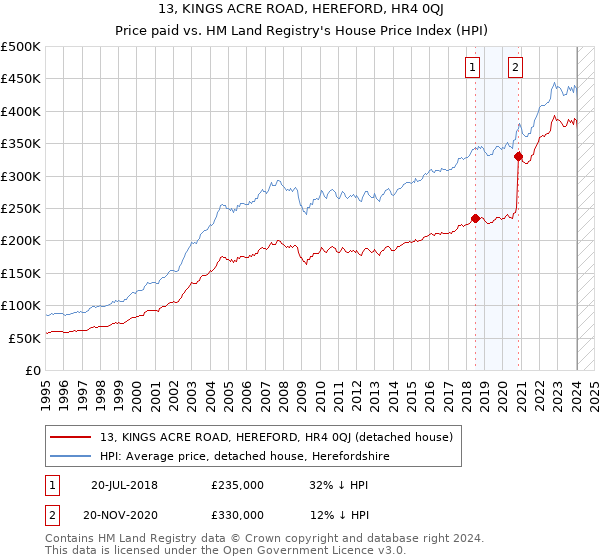 13, KINGS ACRE ROAD, HEREFORD, HR4 0QJ: Price paid vs HM Land Registry's House Price Index