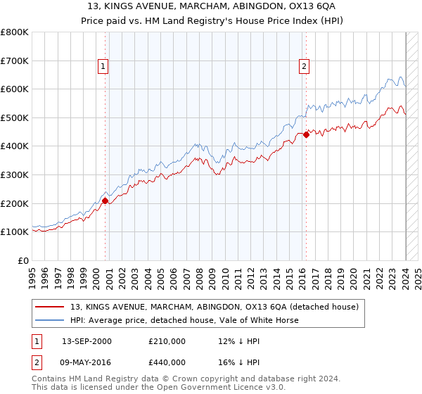 13, KINGS AVENUE, MARCHAM, ABINGDON, OX13 6QA: Price paid vs HM Land Registry's House Price Index