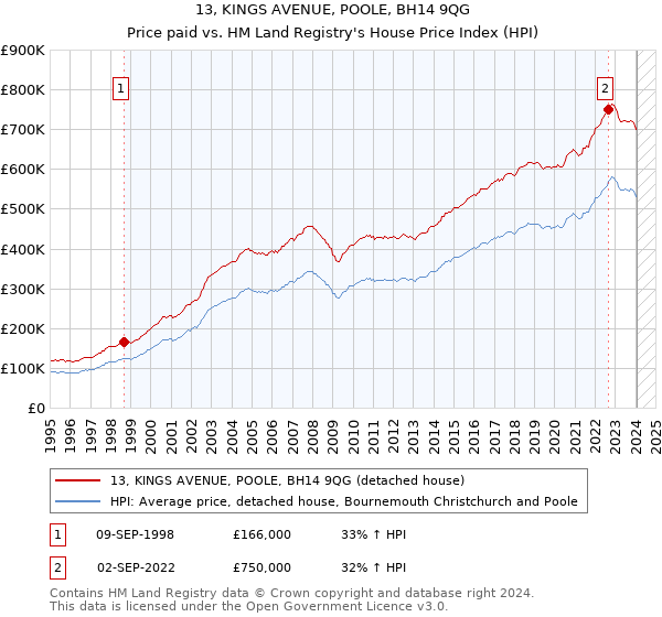 13, KINGS AVENUE, POOLE, BH14 9QG: Price paid vs HM Land Registry's House Price Index