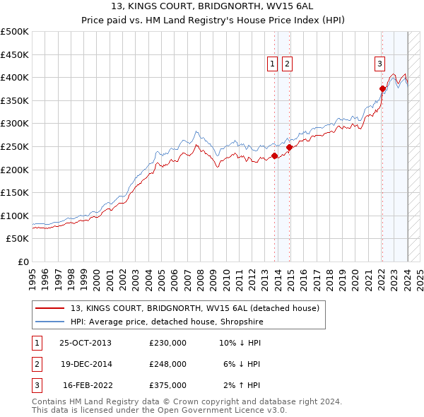 13, KINGS COURT, BRIDGNORTH, WV15 6AL: Price paid vs HM Land Registry's House Price Index