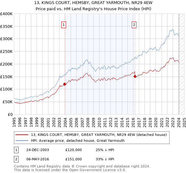 13, KINGS COURT, HEMSBY, GREAT YARMOUTH, NR29 4EW: Price paid vs HM Land Registry's House Price Index