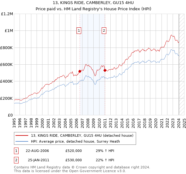 13, KINGS RIDE, CAMBERLEY, GU15 4HU: Price paid vs HM Land Registry's House Price Index