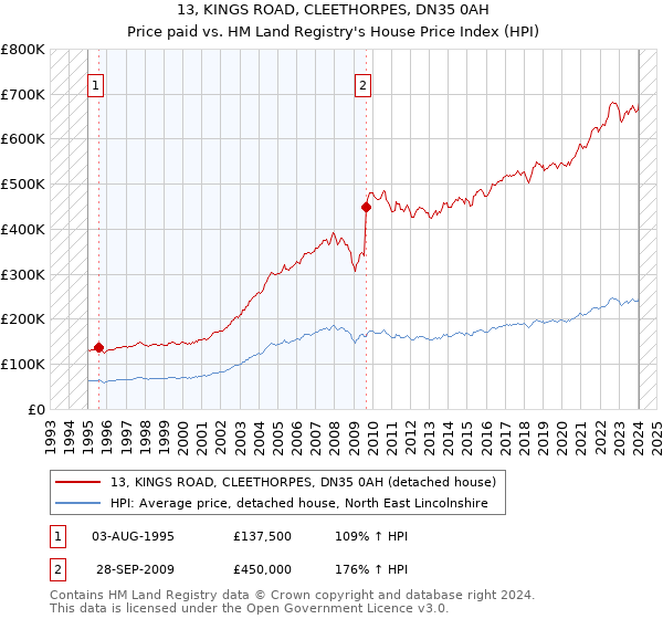 13, KINGS ROAD, CLEETHORPES, DN35 0AH: Price paid vs HM Land Registry's House Price Index