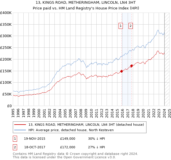 13, KINGS ROAD, METHERINGHAM, LINCOLN, LN4 3HT: Price paid vs HM Land Registry's House Price Index