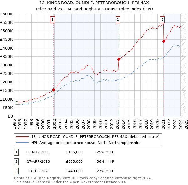 13, KINGS ROAD, OUNDLE, PETERBOROUGH, PE8 4AX: Price paid vs HM Land Registry's House Price Index