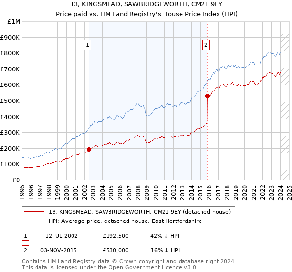 13, KINGSMEAD, SAWBRIDGEWORTH, CM21 9EY: Price paid vs HM Land Registry's House Price Index