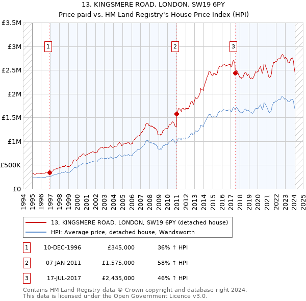 13, KINGSMERE ROAD, LONDON, SW19 6PY: Price paid vs HM Land Registry's House Price Index