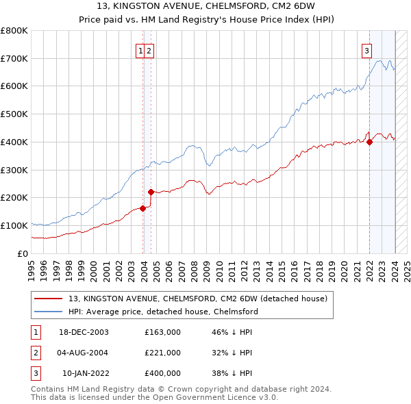 13, KINGSTON AVENUE, CHELMSFORD, CM2 6DW: Price paid vs HM Land Registry's House Price Index