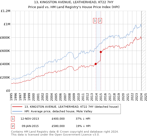 13, KINGSTON AVENUE, LEATHERHEAD, KT22 7HY: Price paid vs HM Land Registry's House Price Index
