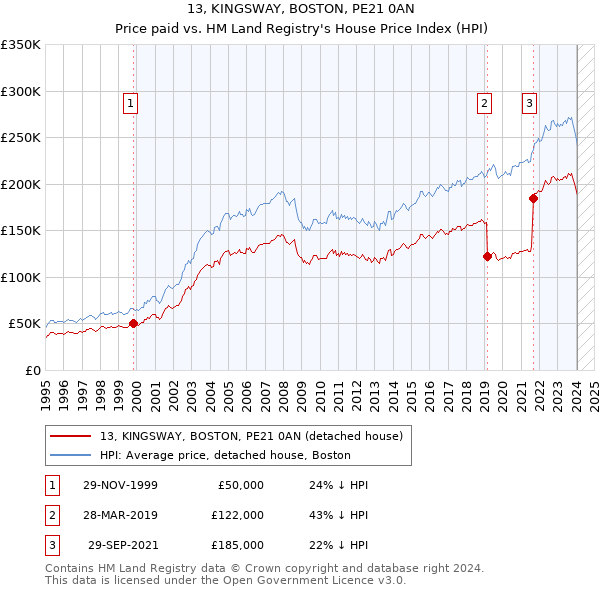 13, KINGSWAY, BOSTON, PE21 0AN: Price paid vs HM Land Registry's House Price Index