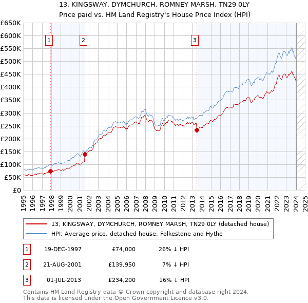 13, KINGSWAY, DYMCHURCH, ROMNEY MARSH, TN29 0LY: Price paid vs HM Land Registry's House Price Index
