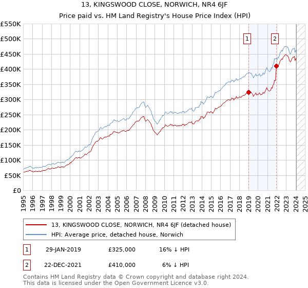 13, KINGSWOOD CLOSE, NORWICH, NR4 6JF: Price paid vs HM Land Registry's House Price Index