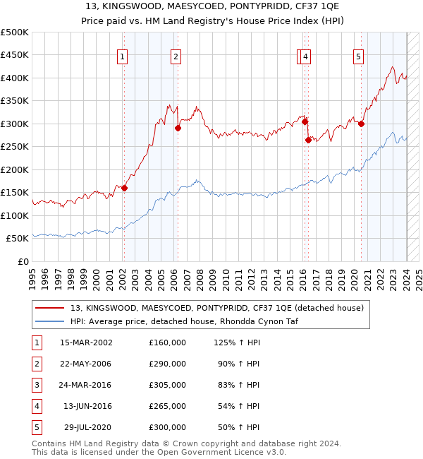 13, KINGSWOOD, MAESYCOED, PONTYPRIDD, CF37 1QE: Price paid vs HM Land Registry's House Price Index