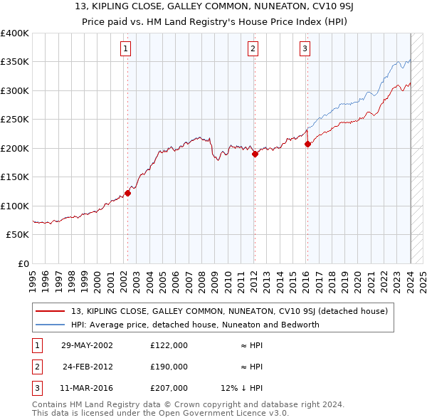 13, KIPLING CLOSE, GALLEY COMMON, NUNEATON, CV10 9SJ: Price paid vs HM Land Registry's House Price Index