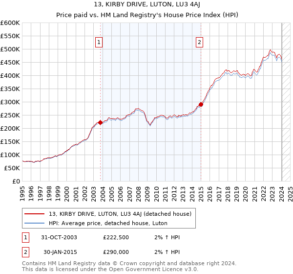 13, KIRBY DRIVE, LUTON, LU3 4AJ: Price paid vs HM Land Registry's House Price Index