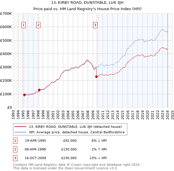 13, KIRBY ROAD, DUNSTABLE, LU6 3JH: Price paid vs HM Land Registry's House Price Index