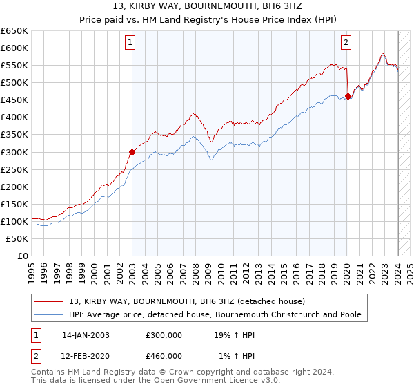 13, KIRBY WAY, BOURNEMOUTH, BH6 3HZ: Price paid vs HM Land Registry's House Price Index