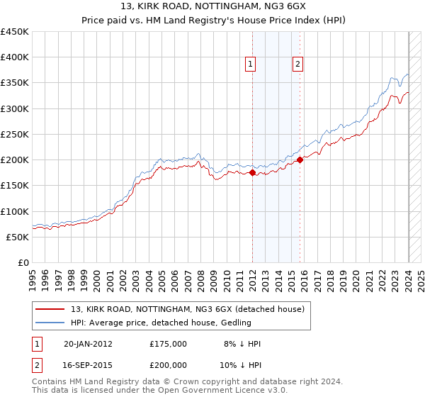 13, KIRK ROAD, NOTTINGHAM, NG3 6GX: Price paid vs HM Land Registry's House Price Index