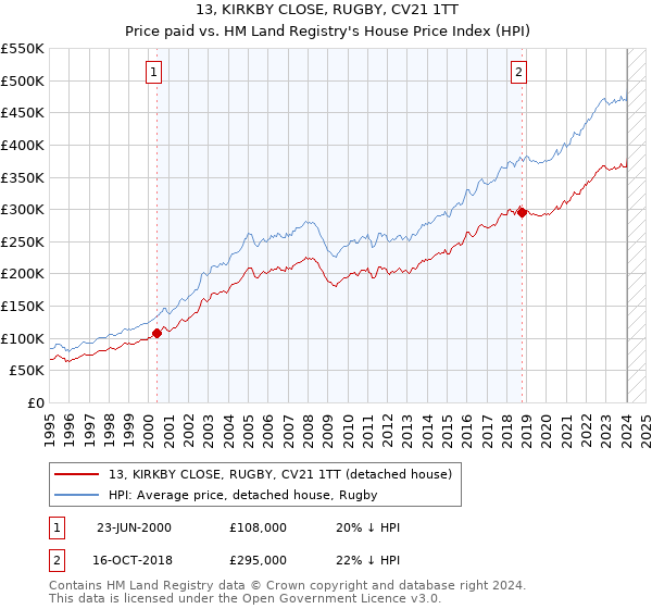 13, KIRKBY CLOSE, RUGBY, CV21 1TT: Price paid vs HM Land Registry's House Price Index