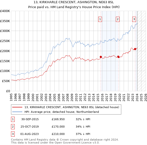 13, KIRKHARLE CRESCENT, ASHINGTON, NE63 8SL: Price paid vs HM Land Registry's House Price Index