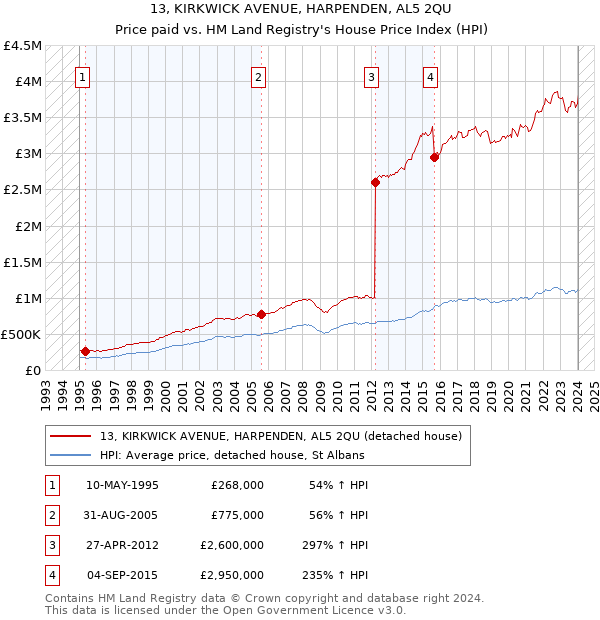 13, KIRKWICK AVENUE, HARPENDEN, AL5 2QU: Price paid vs HM Land Registry's House Price Index