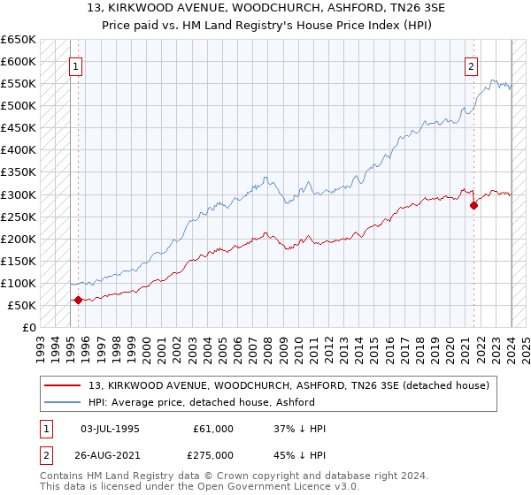 13, KIRKWOOD AVENUE, WOODCHURCH, ASHFORD, TN26 3SE: Price paid vs HM Land Registry's House Price Index