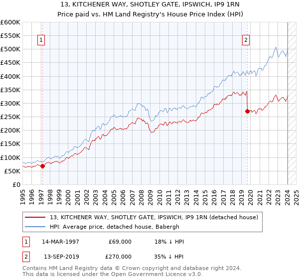 13, KITCHENER WAY, SHOTLEY GATE, IPSWICH, IP9 1RN: Price paid vs HM Land Registry's House Price Index