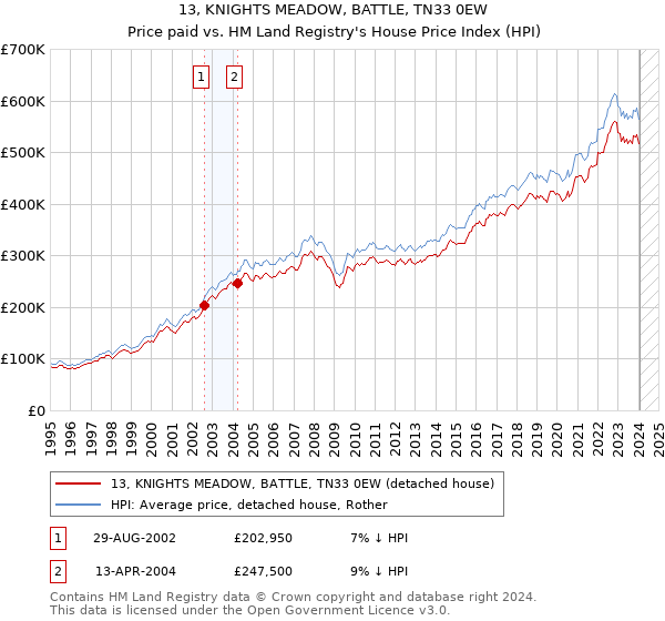 13, KNIGHTS MEADOW, BATTLE, TN33 0EW: Price paid vs HM Land Registry's House Price Index