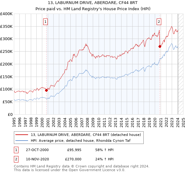 13, LABURNUM DRIVE, ABERDARE, CF44 8RT: Price paid vs HM Land Registry's House Price Index