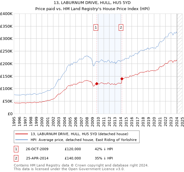 13, LABURNUM DRIVE, HULL, HU5 5YD: Price paid vs HM Land Registry's House Price Index