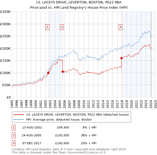 13, LACEYS DRIVE, LEVERTON, BOSTON, PE22 0BA: Price paid vs HM Land Registry's House Price Index