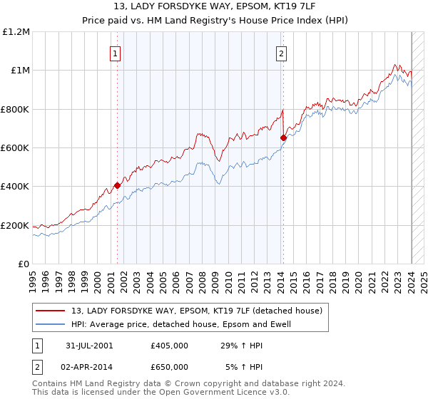 13, LADY FORSDYKE WAY, EPSOM, KT19 7LF: Price paid vs HM Land Registry's House Price Index