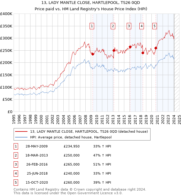 13, LADY MANTLE CLOSE, HARTLEPOOL, TS26 0QD: Price paid vs HM Land Registry's House Price Index