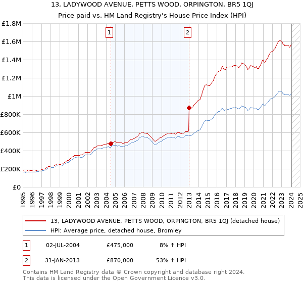 13, LADYWOOD AVENUE, PETTS WOOD, ORPINGTON, BR5 1QJ: Price paid vs HM Land Registry's House Price Index
