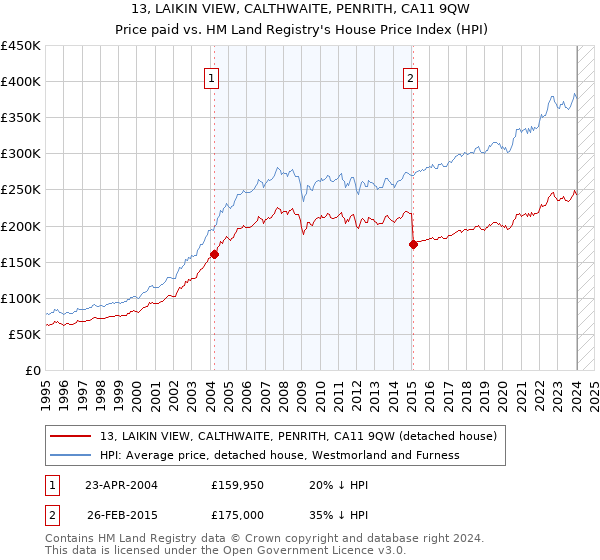 13, LAIKIN VIEW, CALTHWAITE, PENRITH, CA11 9QW: Price paid vs HM Land Registry's House Price Index