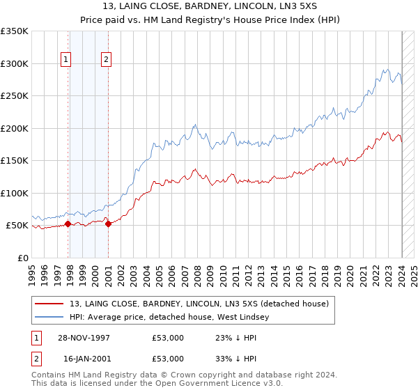 13, LAING CLOSE, BARDNEY, LINCOLN, LN3 5XS: Price paid vs HM Land Registry's House Price Index