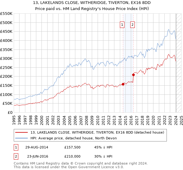 13, LAKELANDS CLOSE, WITHERIDGE, TIVERTON, EX16 8DD: Price paid vs HM Land Registry's House Price Index