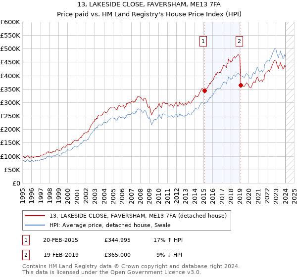13, LAKESIDE CLOSE, FAVERSHAM, ME13 7FA: Price paid vs HM Land Registry's House Price Index