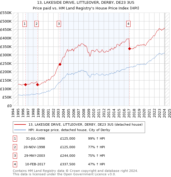 13, LAKESIDE DRIVE, LITTLEOVER, DERBY, DE23 3US: Price paid vs HM Land Registry's House Price Index