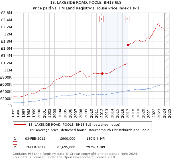13, LAKESIDE ROAD, POOLE, BH13 6LS: Price paid vs HM Land Registry's House Price Index