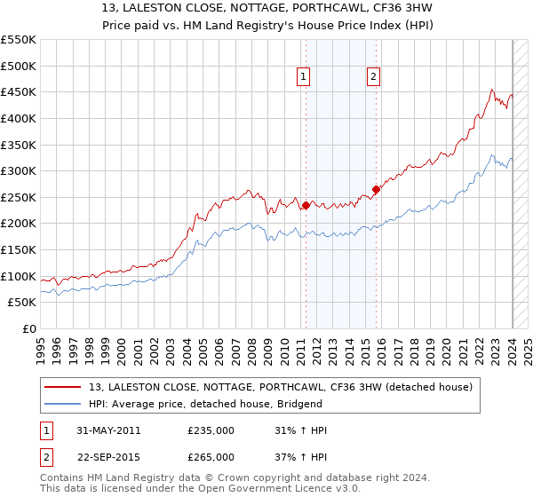 13, LALESTON CLOSE, NOTTAGE, PORTHCAWL, CF36 3HW: Price paid vs HM Land Registry's House Price Index