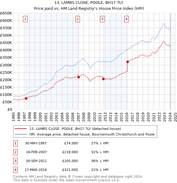 13, LAMBS CLOSE, POOLE, BH17 7LY: Price paid vs HM Land Registry's House Price Index