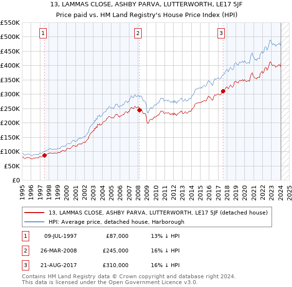 13, LAMMAS CLOSE, ASHBY PARVA, LUTTERWORTH, LE17 5JF: Price paid vs HM Land Registry's House Price Index