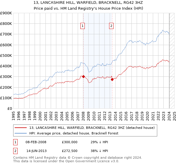 13, LANCASHIRE HILL, WARFIELD, BRACKNELL, RG42 3HZ: Price paid vs HM Land Registry's House Price Index