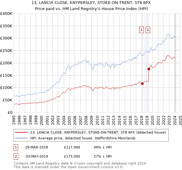 13, LANCIA CLOSE, KNYPERSLEY, STOKE-ON-TRENT, ST8 6PX: Price paid vs HM Land Registry's House Price Index
