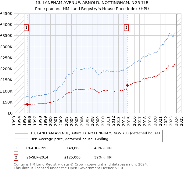 13, LANEHAM AVENUE, ARNOLD, NOTTINGHAM, NG5 7LB: Price paid vs HM Land Registry's House Price Index