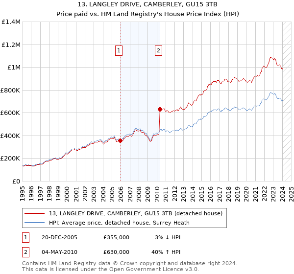 13, LANGLEY DRIVE, CAMBERLEY, GU15 3TB: Price paid vs HM Land Registry's House Price Index