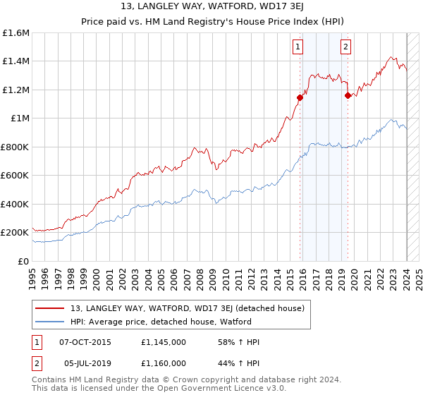 13, LANGLEY WAY, WATFORD, WD17 3EJ: Price paid vs HM Land Registry's House Price Index