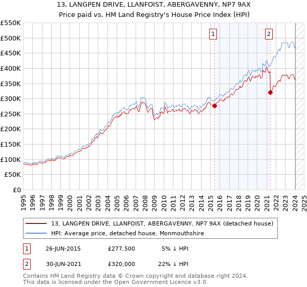 13, LANGPEN DRIVE, LLANFOIST, ABERGAVENNY, NP7 9AX: Price paid vs HM Land Registry's House Price Index
